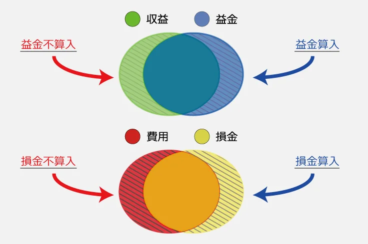 法人税の損金不算入規定 法人税における損金不算入とは？今更聞けない損金の基本と損金に