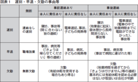 遅刻・早退・欠勤が目立つ社員の取扱いQ&A - 企業の実務に役立つ書籍と商品の通販サイト|NJ Online Store